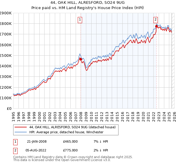 44, OAK HILL, ALRESFORD, SO24 9UG: Price paid vs HM Land Registry's House Price Index