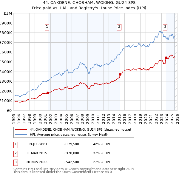 44, OAKDENE, CHOBHAM, WOKING, GU24 8PS: Price paid vs HM Land Registry's House Price Index