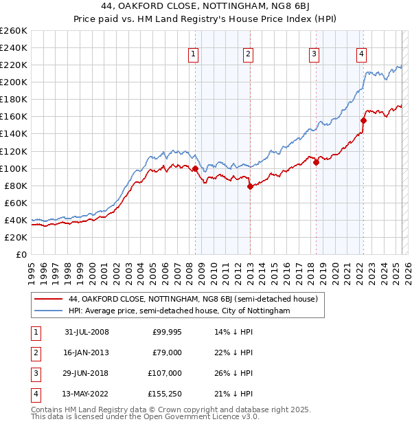 44, OAKFORD CLOSE, NOTTINGHAM, NG8 6BJ: Price paid vs HM Land Registry's House Price Index