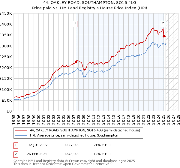 44, OAKLEY ROAD, SOUTHAMPTON, SO16 4LG: Price paid vs HM Land Registry's House Price Index