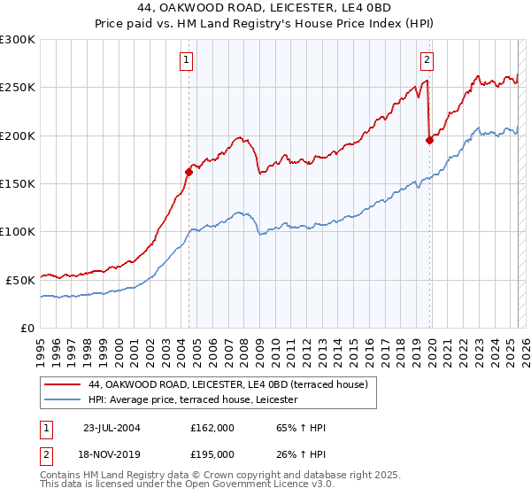 44, OAKWOOD ROAD, LEICESTER, LE4 0BD: Price paid vs HM Land Registry's House Price Index