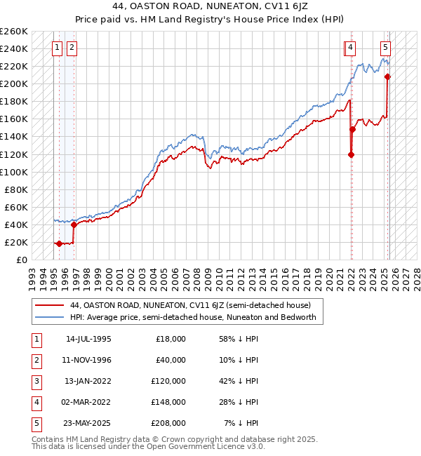 44, OASTON ROAD, NUNEATON, CV11 6JZ: Price paid vs HM Land Registry's House Price Index