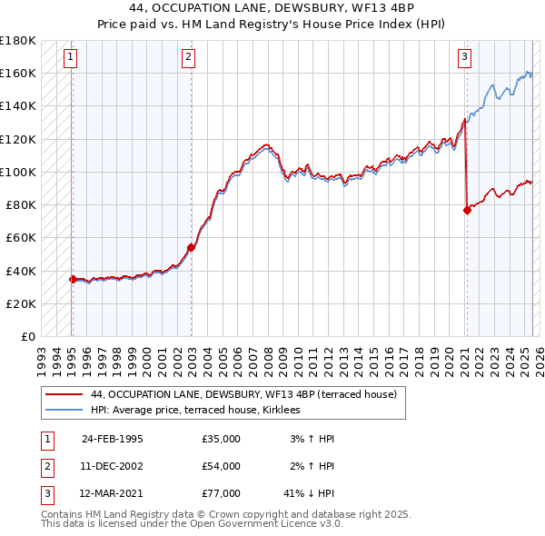 44, OCCUPATION LANE, DEWSBURY, WF13 4BP: Price paid vs HM Land Registry's House Price Index