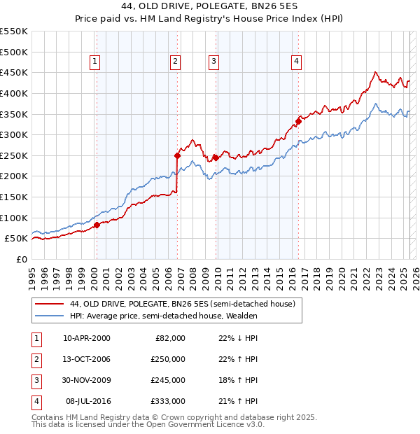44, OLD DRIVE, POLEGATE, BN26 5ES: Price paid vs HM Land Registry's House Price Index