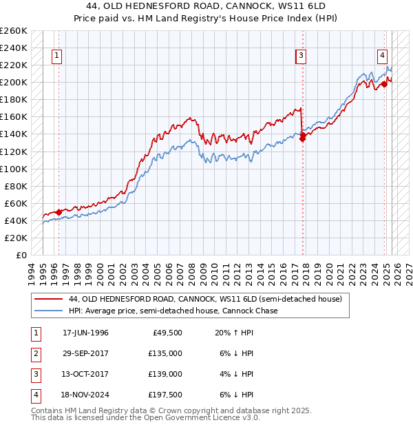 44, OLD HEDNESFORD ROAD, CANNOCK, WS11 6LD: Price paid vs HM Land Registry's House Price Index
