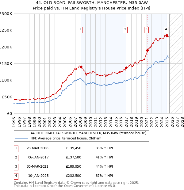 44, OLD ROAD, FAILSWORTH, MANCHESTER, M35 0AW: Price paid vs HM Land Registry's House Price Index