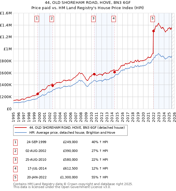 44, OLD SHOREHAM ROAD, HOVE, BN3 6GF: Price paid vs HM Land Registry's House Price Index