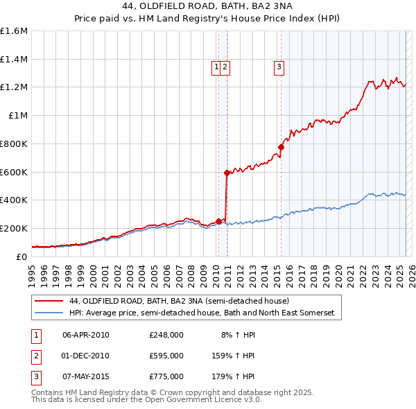 44, OLDFIELD ROAD, BATH, BA2 3NA: Price paid vs HM Land Registry's House Price Index