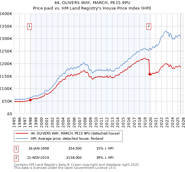 44, OLIVERS WAY, MARCH, PE15 9PU: Price paid vs HM Land Registry's House Price Index
