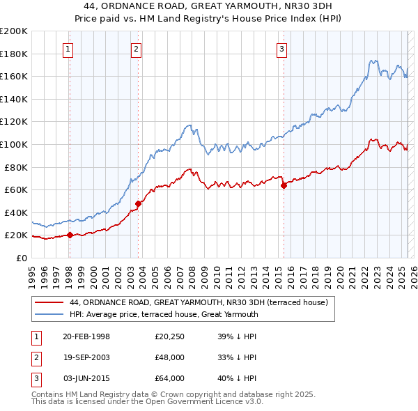 44, ORDNANCE ROAD, GREAT YARMOUTH, NR30 3DH: Price paid vs HM Land Registry's House Price Index