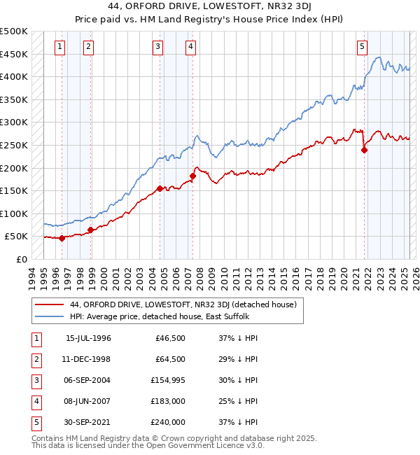 44, ORFORD DRIVE, LOWESTOFT, NR32 3DJ: Price paid vs HM Land Registry's House Price Index