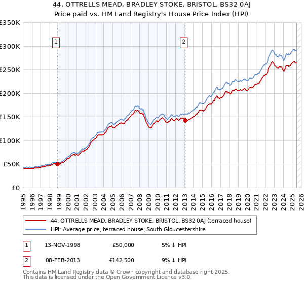 44, OTTRELLS MEAD, BRADLEY STOKE, BRISTOL, BS32 0AJ: Price paid vs HM Land Registry's House Price Index