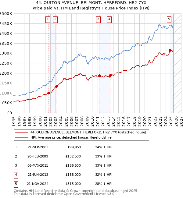 44, OULTON AVENUE, BELMONT, HEREFORD, HR2 7YX: Price paid vs HM Land Registry's House Price Index