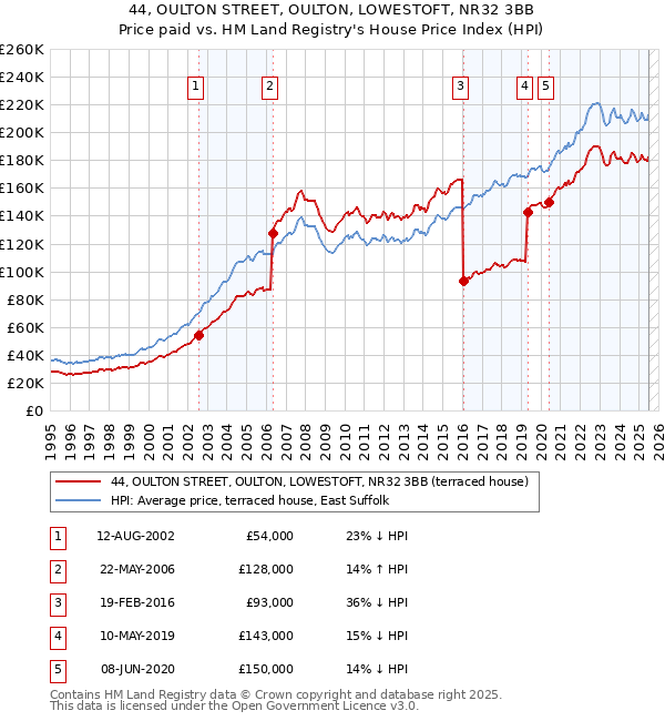 44, OULTON STREET, OULTON, LOWESTOFT, NR32 3BB: Price paid vs HM Land Registry's House Price Index