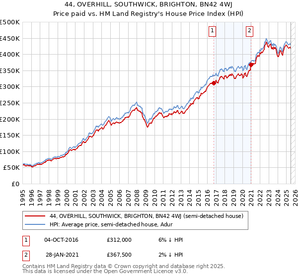 44, OVERHILL, SOUTHWICK, BRIGHTON, BN42 4WJ: Price paid vs HM Land Registry's House Price Index