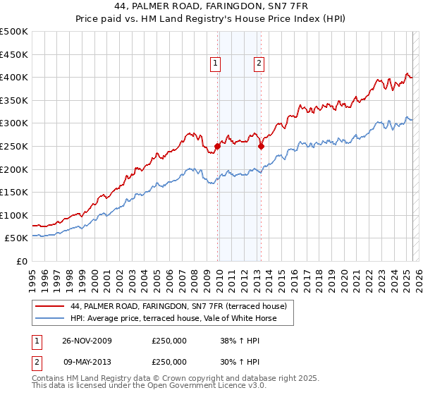 44, PALMER ROAD, FARINGDON, SN7 7FR: Price paid vs HM Land Registry's House Price Index