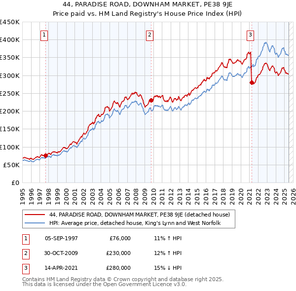 44, PARADISE ROAD, DOWNHAM MARKET, PE38 9JE: Price paid vs HM Land Registry's House Price Index