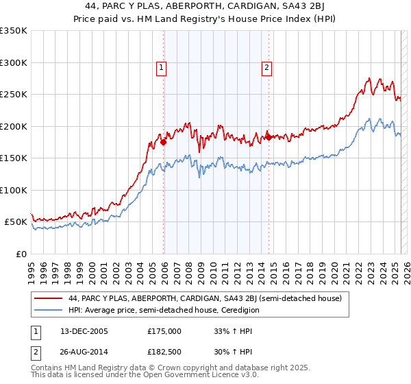 44, PARC Y PLAS, ABERPORTH, CARDIGAN, SA43 2BJ: Price paid vs HM Land Registry's House Price Index