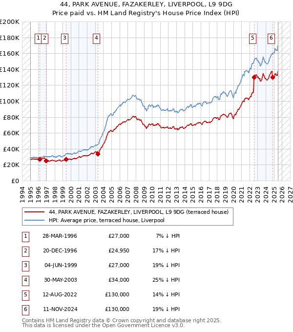 44, PARK AVENUE, FAZAKERLEY, LIVERPOOL, L9 9DG: Price paid vs HM Land Registry's House Price Index