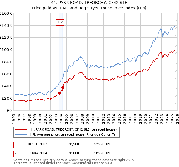 44, PARK ROAD, TREORCHY, CF42 6LE: Price paid vs HM Land Registry's House Price Index