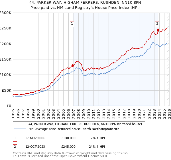 44, PARKER WAY, HIGHAM FERRERS, RUSHDEN, NN10 8PN: Price paid vs HM Land Registry's House Price Index