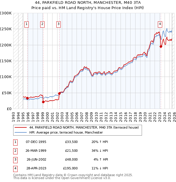 44, PARKFIELD ROAD NORTH, MANCHESTER, M40 3TA: Price paid vs HM Land Registry's House Price Index