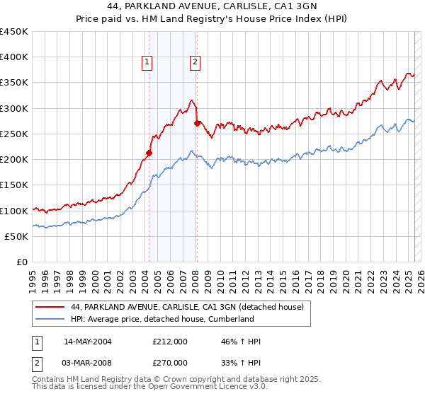 44, PARKLAND AVENUE, CARLISLE, CA1 3GN: Price paid vs HM Land Registry's House Price Index