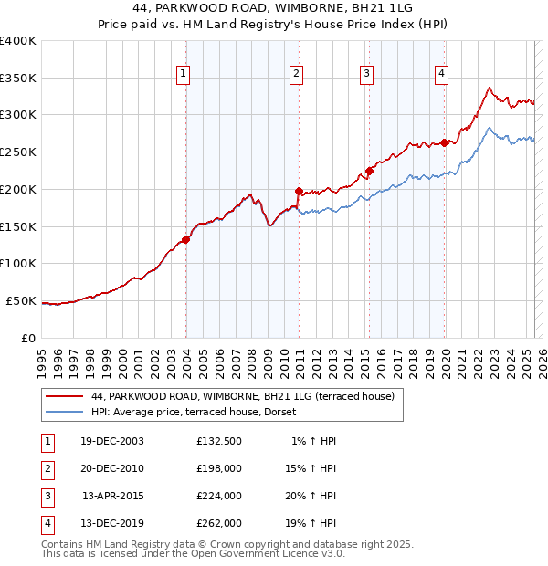 44, PARKWOOD ROAD, WIMBORNE, BH21 1LG: Price paid vs HM Land Registry's House Price Index