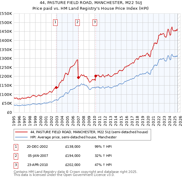 44, PASTURE FIELD ROAD, MANCHESTER, M22 5UJ: Price paid vs HM Land Registry's House Price Index