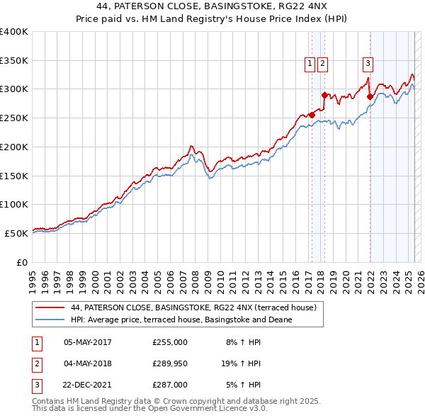 44, PATERSON CLOSE, BASINGSTOKE, RG22 4NX: Price paid vs HM Land Registry's House Price Index