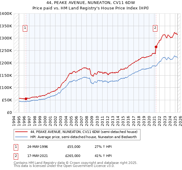 44, PEAKE AVENUE, NUNEATON, CV11 6DW: Price paid vs HM Land Registry's House Price Index