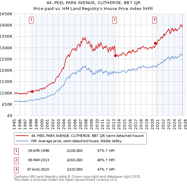 44, PEEL PARK AVENUE, CLITHEROE, BB7 1JR: Price paid vs HM Land Registry's House Price Index