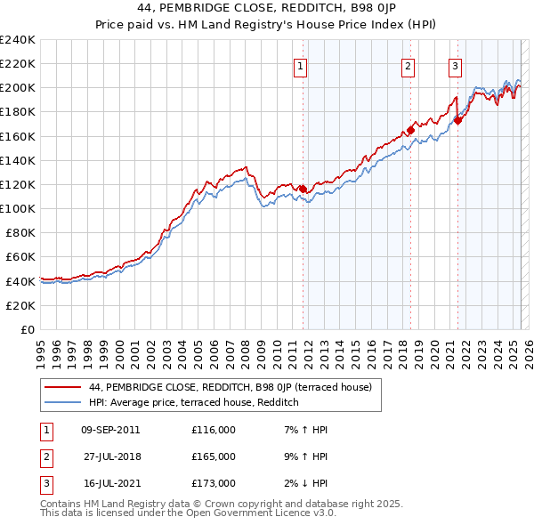 44, PEMBRIDGE CLOSE, REDDITCH, B98 0JP: Price paid vs HM Land Registry's House Price Index