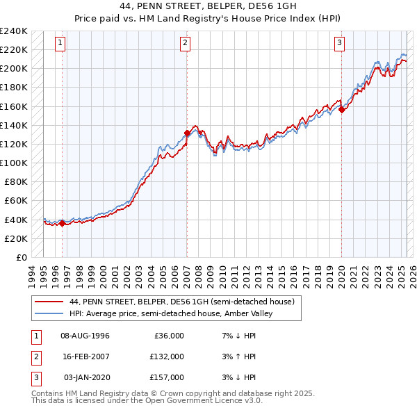 44, PENN STREET, BELPER, DE56 1GH: Price paid vs HM Land Registry's House Price Index