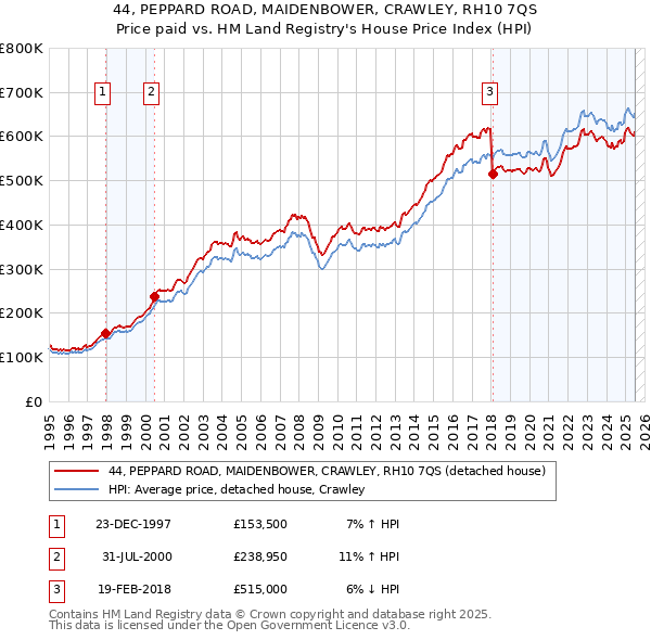 44, PEPPARD ROAD, MAIDENBOWER, CRAWLEY, RH10 7QS: Price paid vs HM Land Registry's House Price Index
