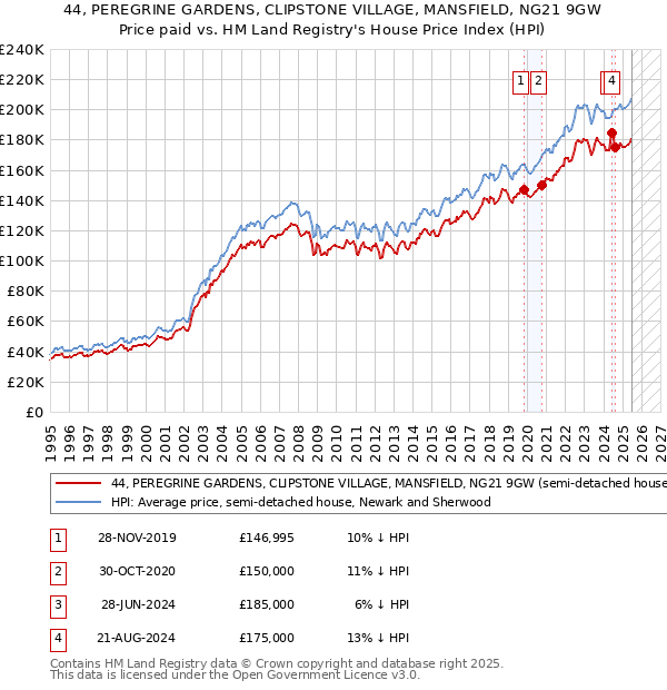 44, PEREGRINE GARDENS, CLIPSTONE VILLAGE, MANSFIELD, NG21 9GW: Price paid vs HM Land Registry's House Price Index