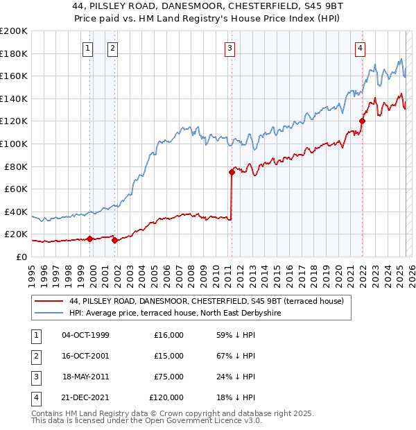 44, PILSLEY ROAD, DANESMOOR, CHESTERFIELD, S45 9BT: Price paid vs HM Land Registry's House Price Index