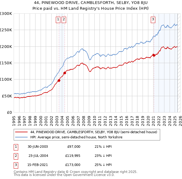 44, PINEWOOD DRIVE, CAMBLESFORTH, SELBY, YO8 8JU: Price paid vs HM Land Registry's House Price Index