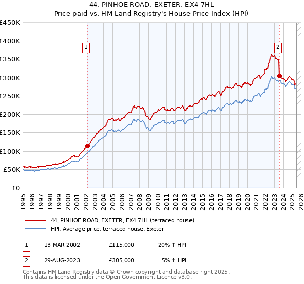 44, PINHOE ROAD, EXETER, EX4 7HL: Price paid vs HM Land Registry's House Price Index