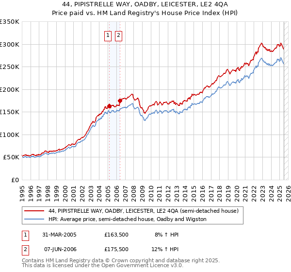 44, PIPISTRELLE WAY, OADBY, LEICESTER, LE2 4QA: Price paid vs HM Land Registry's House Price Index