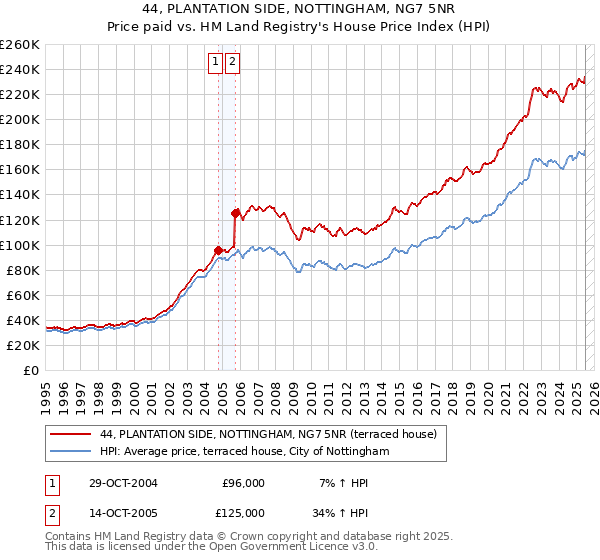 44, PLANTATION SIDE, NOTTINGHAM, NG7 5NR: Price paid vs HM Land Registry's House Price Index