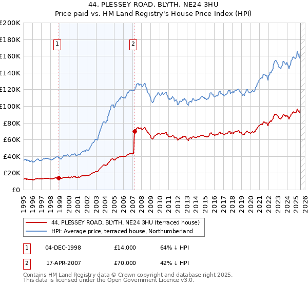 44, PLESSEY ROAD, BLYTH, NE24 3HU: Price paid vs HM Land Registry's House Price Index