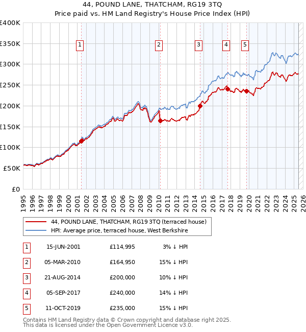 44, POUND LANE, THATCHAM, RG19 3TQ: Price paid vs HM Land Registry's House Price Index