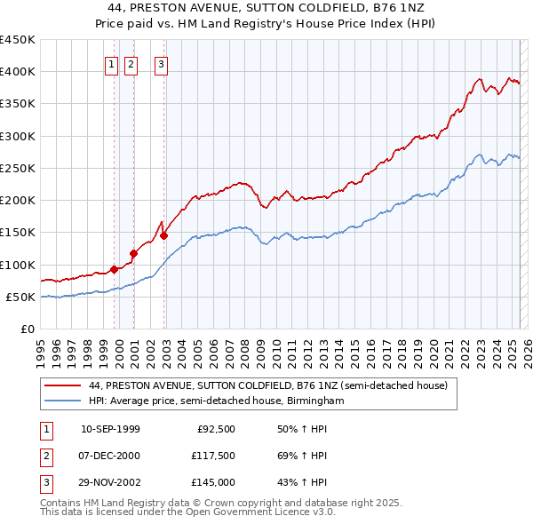 44, PRESTON AVENUE, SUTTON COLDFIELD, B76 1NZ: Price paid vs HM Land Registry's House Price Index