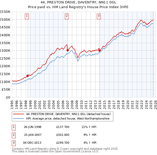 44, PRESTON DRIVE, DAVENTRY, NN11 0GL: Price paid vs HM Land Registry's House Price Index