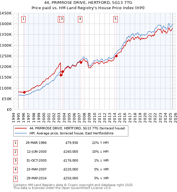 44, PRIMROSE DRIVE, HERTFORD, SG13 7TG: Price paid vs HM Land Registry's House Price Index