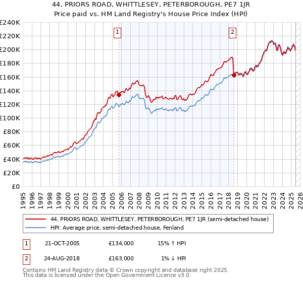 44, PRIORS ROAD, WHITTLESEY, PETERBOROUGH, PE7 1JR: Price paid vs HM Land Registry's House Price Index