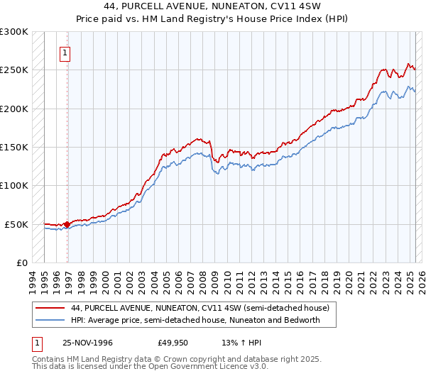44, PURCELL AVENUE, NUNEATON, CV11 4SW: Price paid vs HM Land Registry's House Price Index