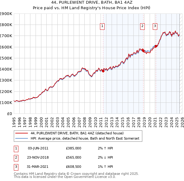 44, PURLEWENT DRIVE, BATH, BA1 4AZ: Price paid vs HM Land Registry's House Price Index