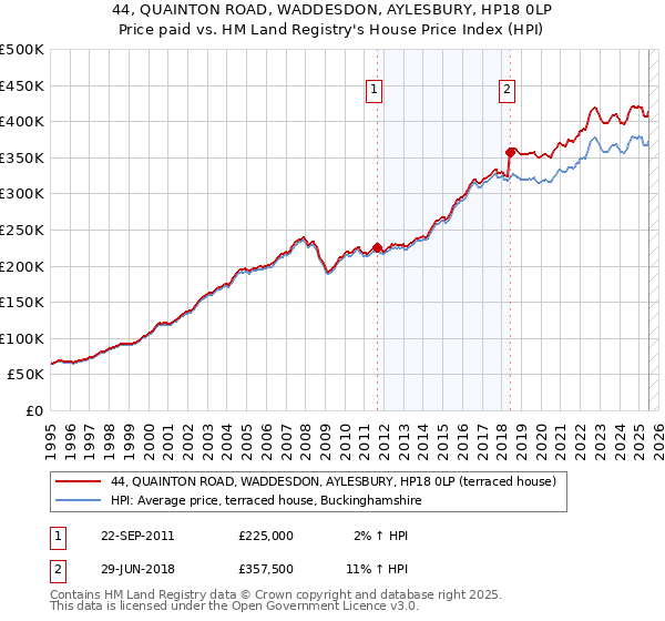 44, QUAINTON ROAD, WADDESDON, AYLESBURY, HP18 0LP: Price paid vs HM Land Registry's House Price Index